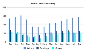 Seattle Condo Sales Activity August 2023