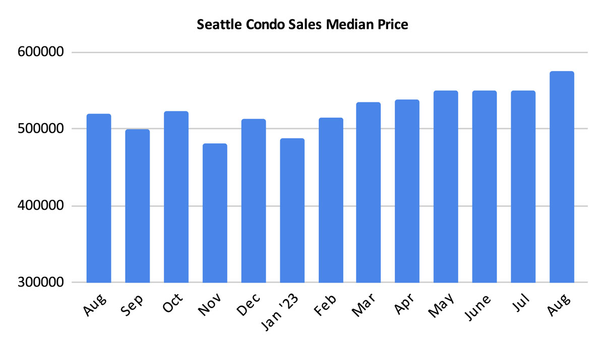 Seattle Condo Sales Median Price August 2023