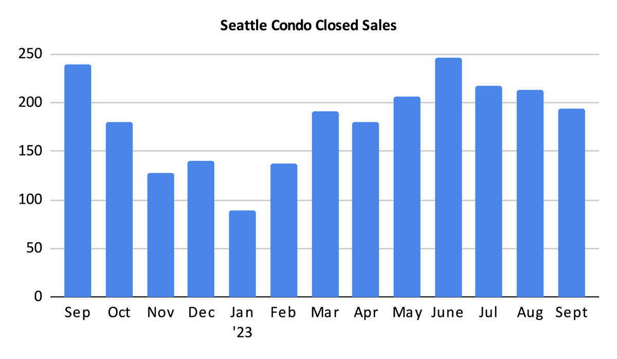 Seattle Condo Closed Sales September 2023