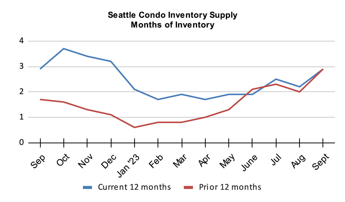 Seattle Condo Inventory Supply Months of Inventory September 2023