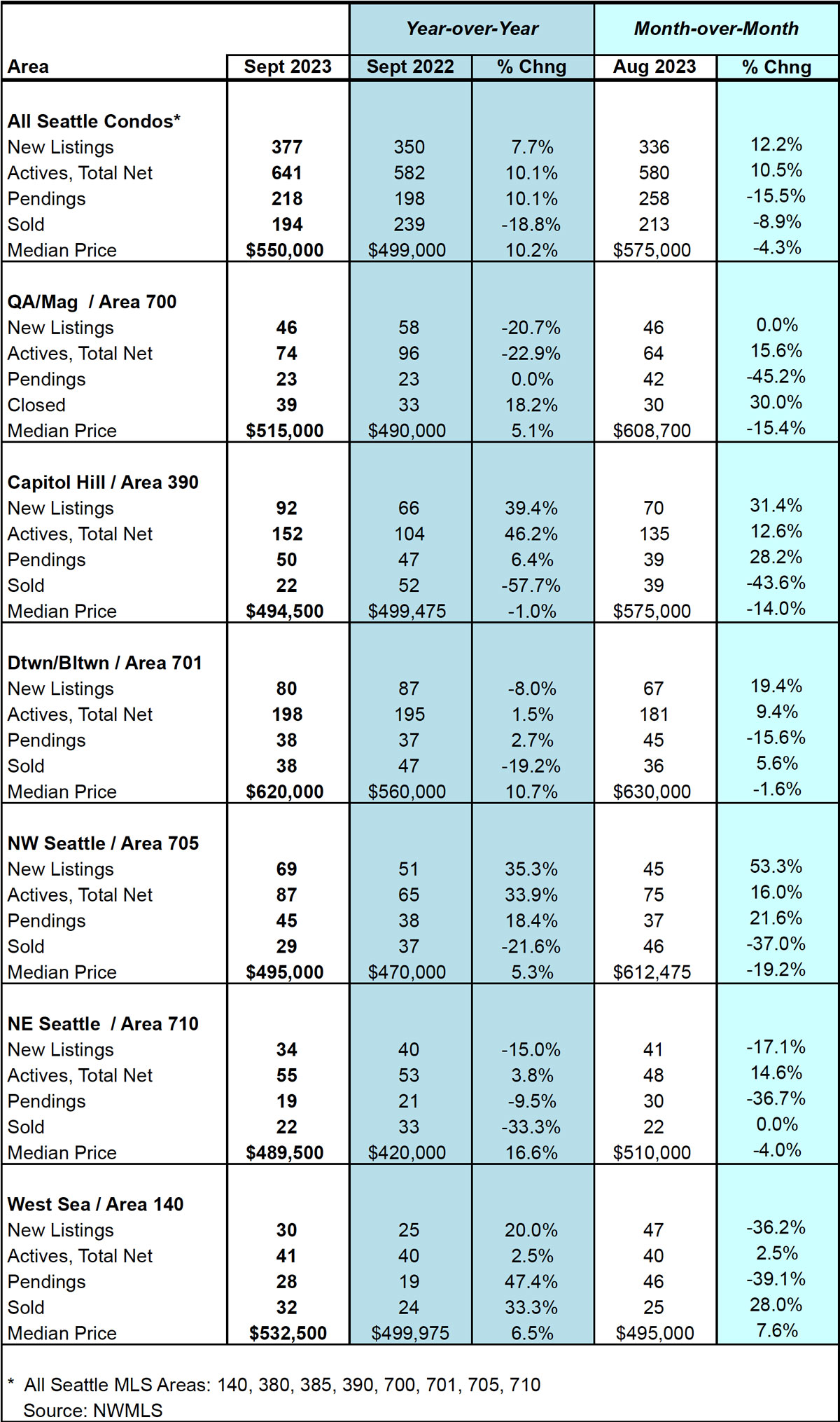 Seattle Condo Market Statistics September 2023