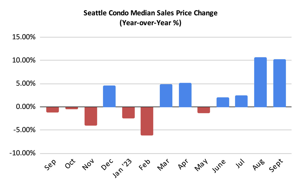 Seattle Condo Median Sales Price Change Percentage September 2023