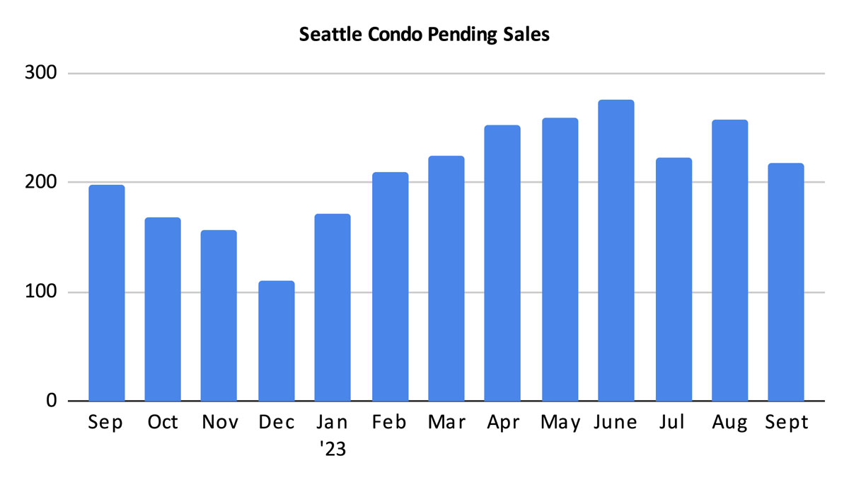 Seattle Condo Pending Sales September 2023
