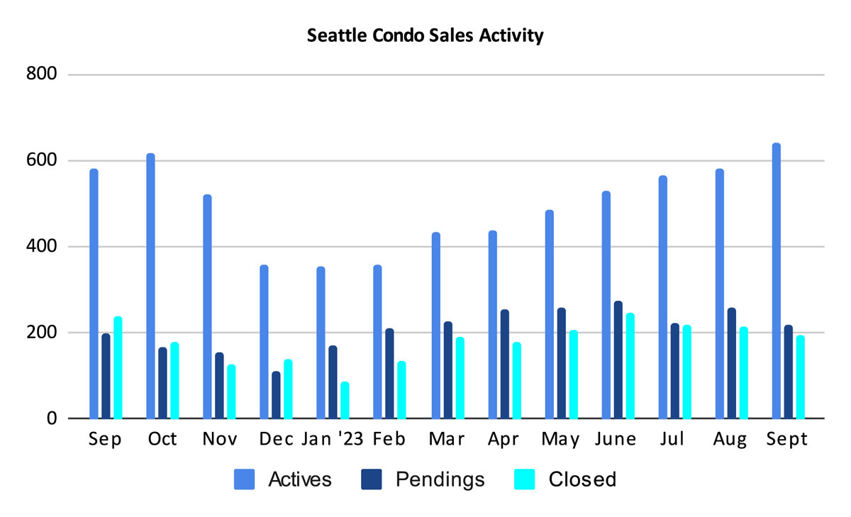 Seattle Condo Sales Activity September 2023