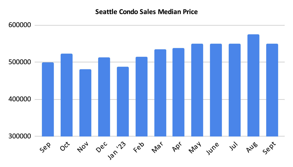 Seattle Condo Sales Median Price September 2023