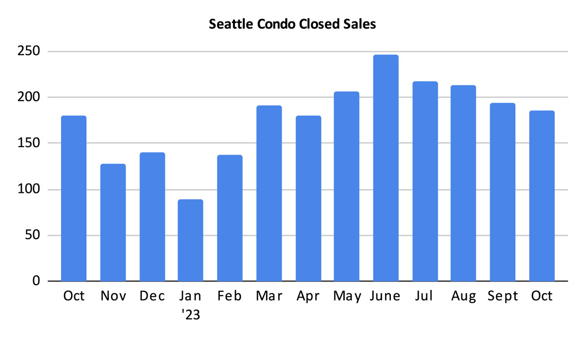 Seattle Condo Closed Sales October 2023