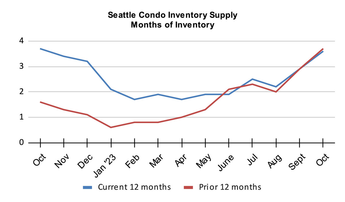 Seattle Condo Inventory Supply Months of Inventory October 2023