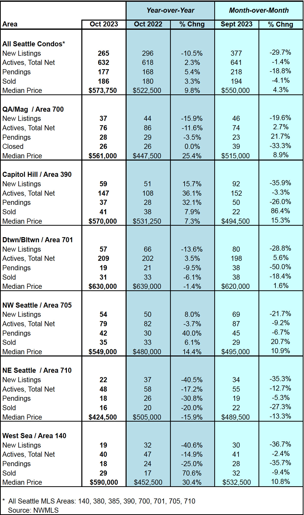 Seattle Condo Market Update October 2023