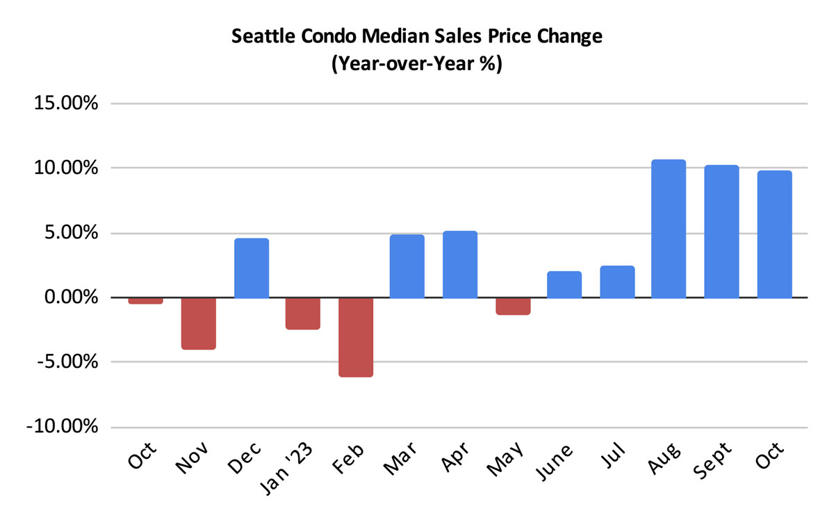 Seattle Condo Median Sales Price Change Percentage October 2023