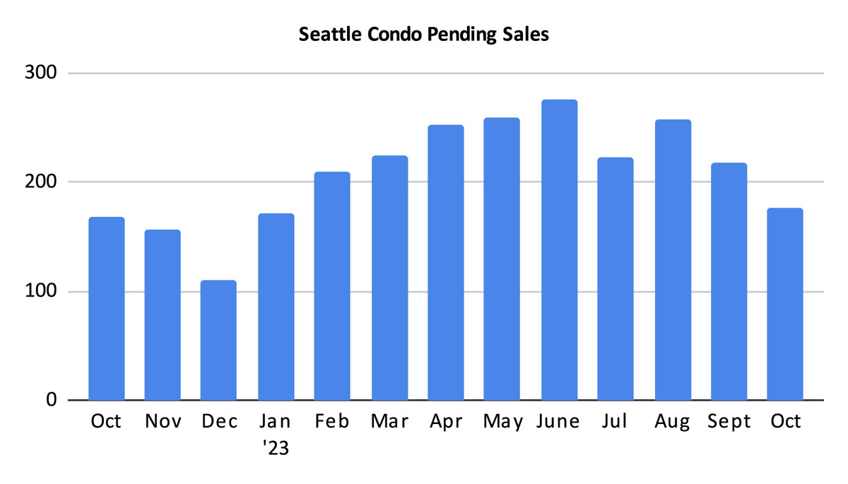 Seattle Condo Pending Sales October 2023