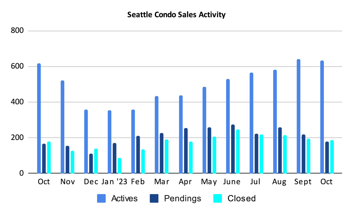 Seattle Condo Sales Activity October 2023