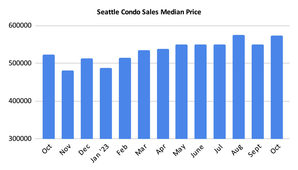 Seattle Condo Sales Median Price October 2023