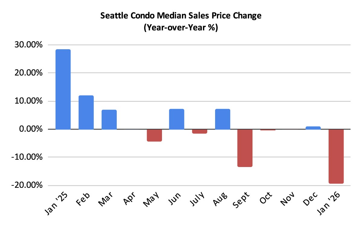 Seattle Condo Median Sales Price Year-over-Year change January 2026
