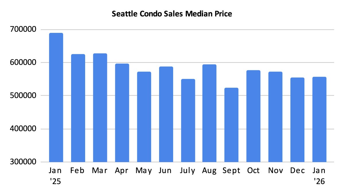 Seattle Condo Market Median Selling Price January 2026