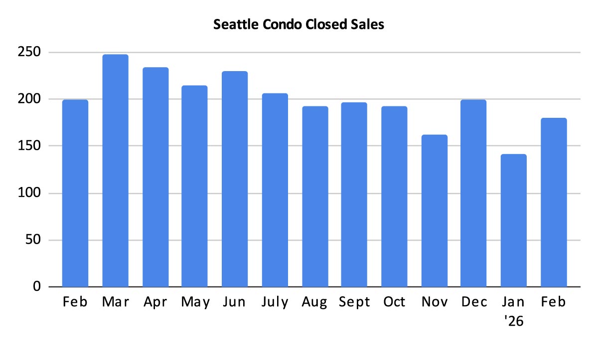Seattle-Condo-Closed-Sales-February-2026