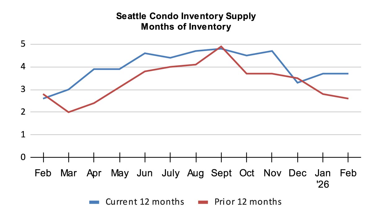 Seattle-Condo-Inventory-Supply_Months-of-Inventory-February-2026