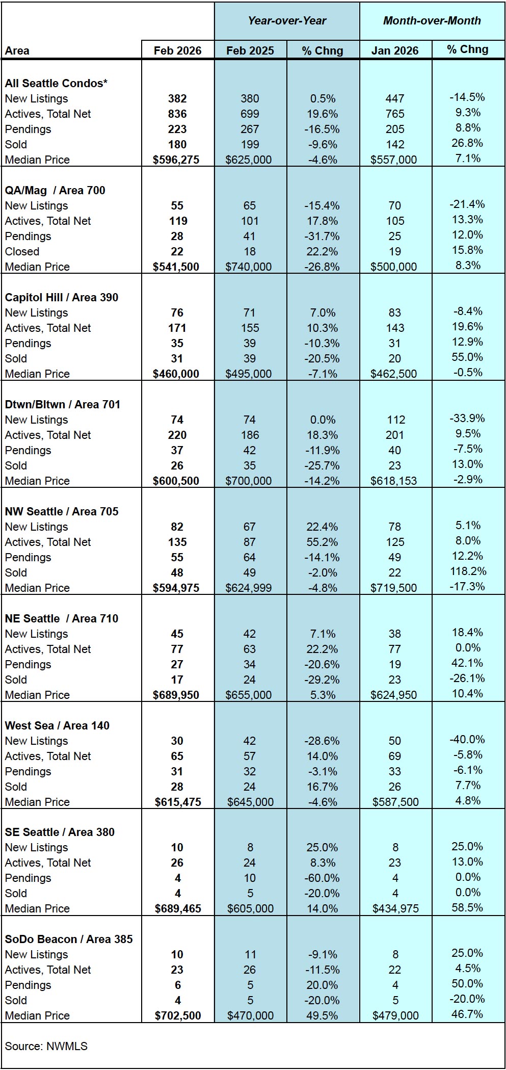 Seattle-Condo-Market-Statistics-February-2026