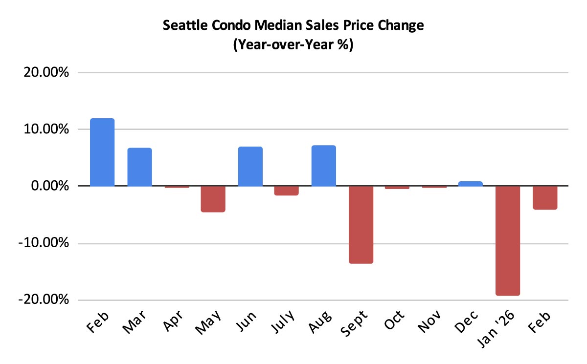 Seattle-Condo-Median-Sales-Price-Change-Percentage-February-2026