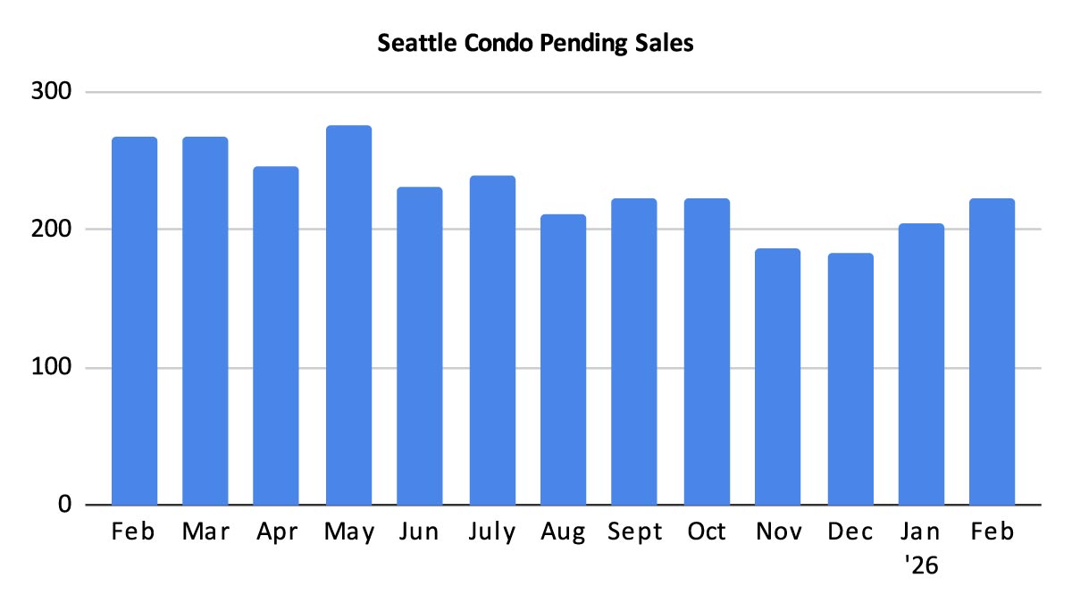 Seattle-Condo-Pending-Sales-February-2026