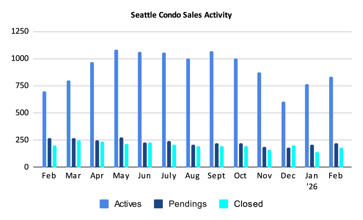 Seattle-Condo-Sales-Activity-February-2026