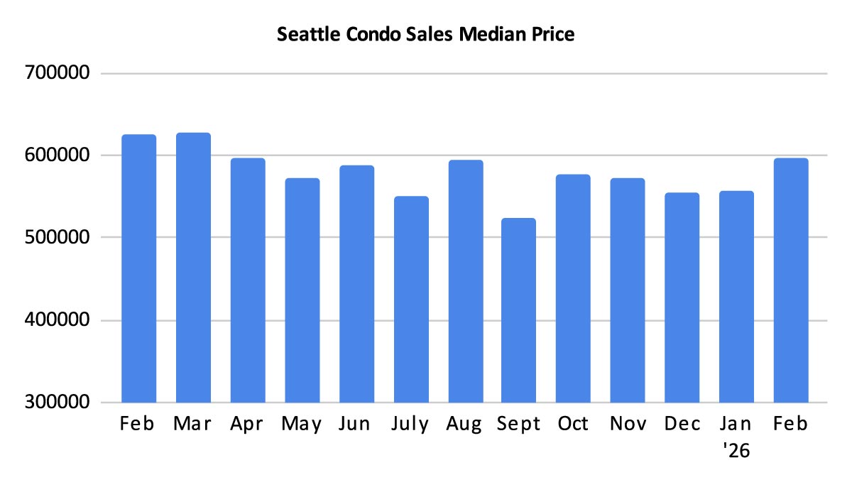 Seattle-Condo-Sales-Median-Price-February-2026