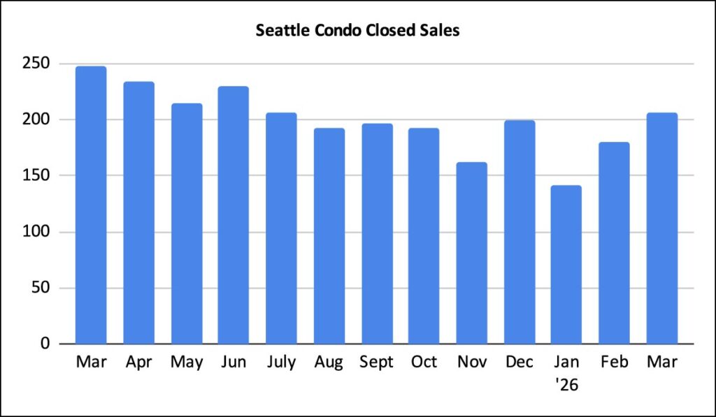 Seattle-Condo-Closed-Sales-March-2026