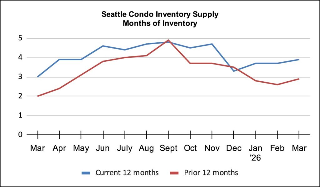 Seattle-Condo-Inventory-Supply-Months-of-Inventory-March-2026