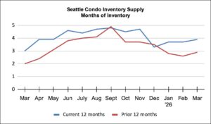 Seattle-Condo-Inventory-Supply-Months-of-Inventory-March-2026