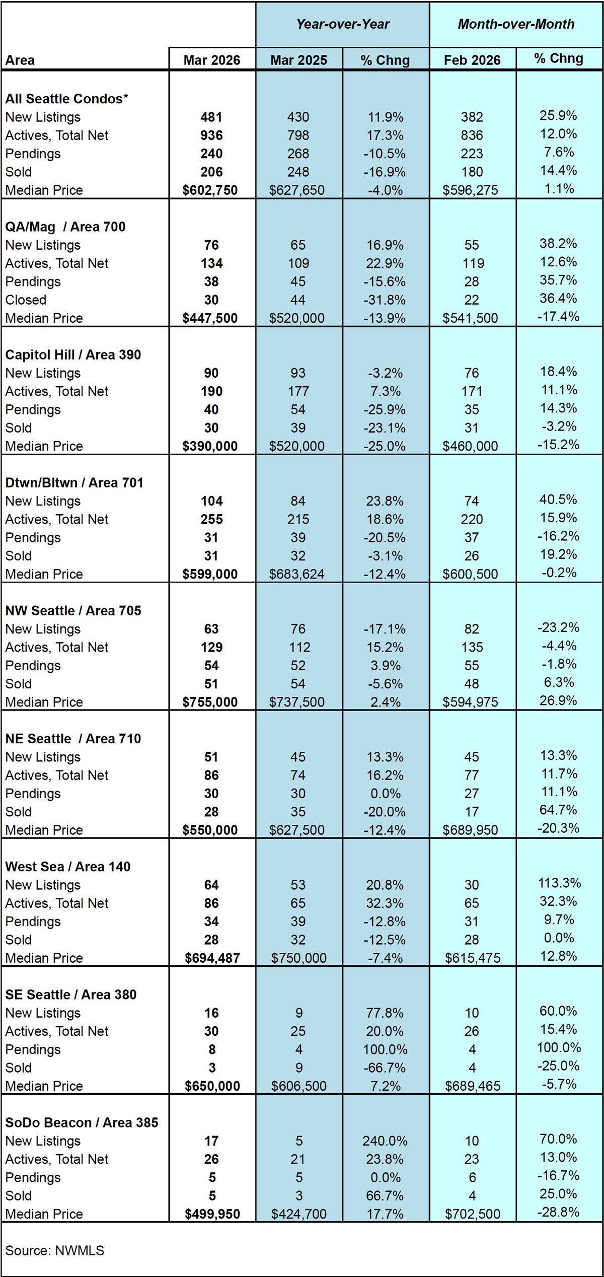 Seattle-Condo-Market-Statistics-March-2026
