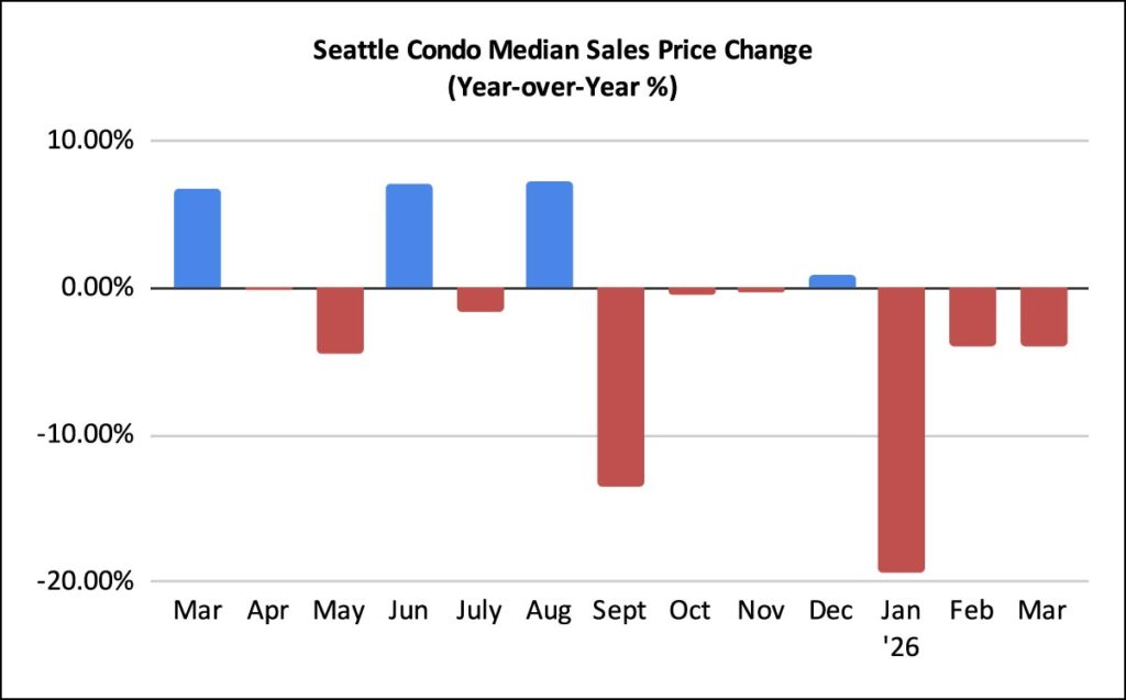 Seattle-Condo-Median-Sales-Price-Change-Percentage-March-2026