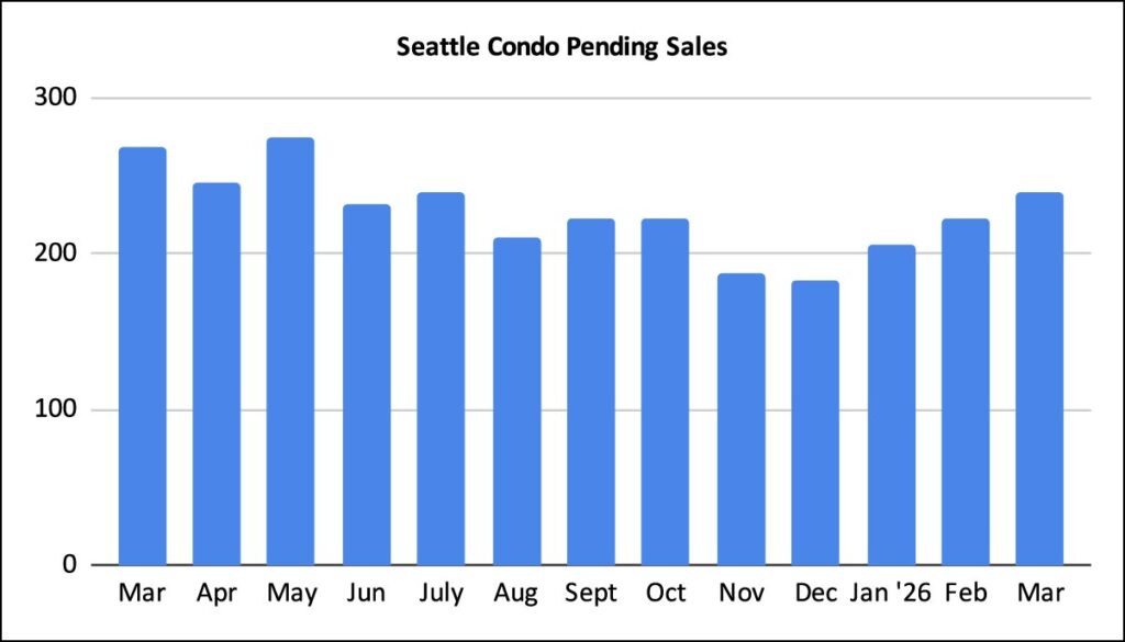 Seattle-Condo-Pending-Sales-March-2026