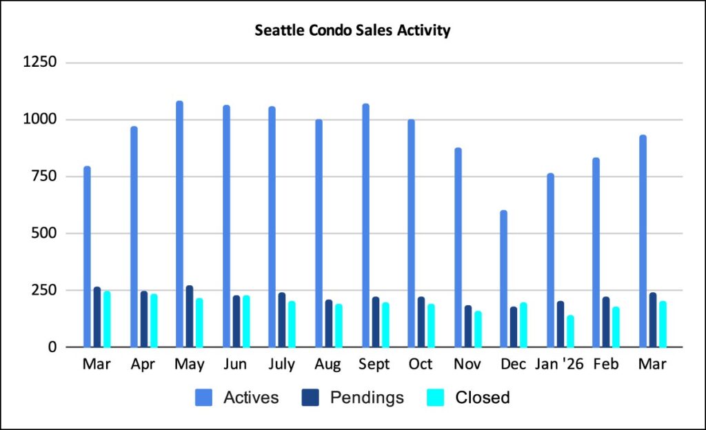 Seattle-Condo-Sales-Market-Activity-March-2026