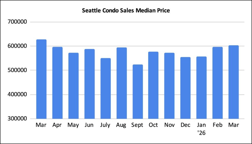 Seattle-Condo-Sales-Median-Price-March-2026